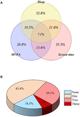 Corrigendum: Association between meeting 24-h movement guidelines and health in children and adolescents aged 5–17 years: a systematic review and meta-analysis